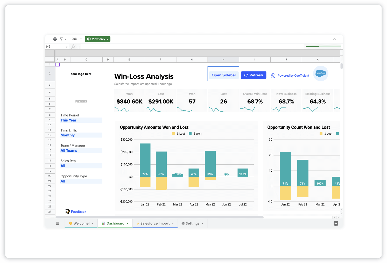 dashboard di analisi vincite e perdite che mostra grafici a barre, grafici a linee, percentuali di vincita e perdita e vincite e perdite totali in importi in dollari.