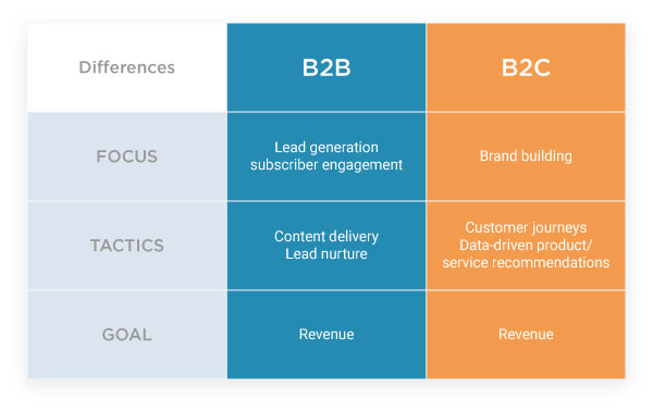 In che cosa differiscono l'automazione del marketing B2B e B2C?