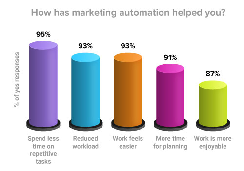 Quali sono le principali statistiche sull'automazione del marketing?