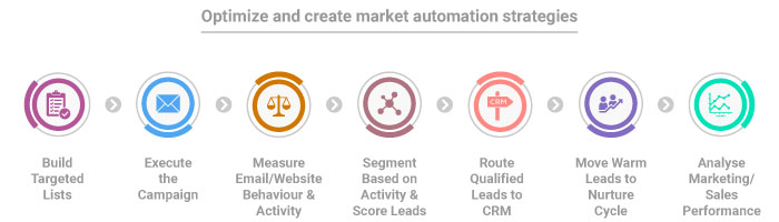 Come ottimizzare e creare strategie di automazione del mercato?