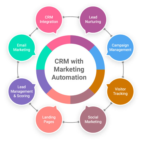 Come funziona la combinazione di CRM con l'automazione del marketing?