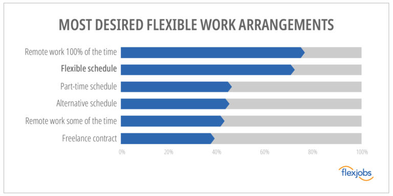 verschiedene Arten flexibler Arbeitszeiten (Infografik)