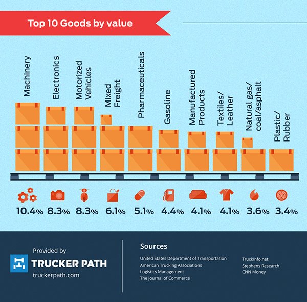 Top 10 Waren nach Wertdiagramm