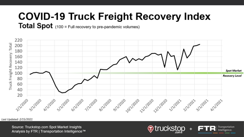 LKW-Frachtwiederherstellungsindex