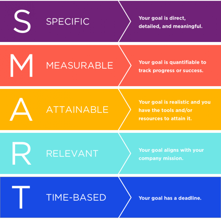 Tujuan SMART