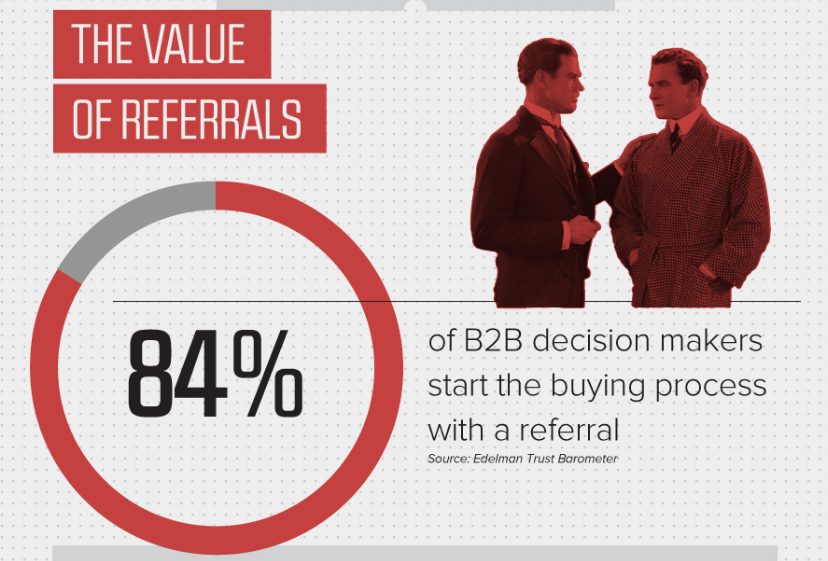 84% decydentów B2B rozpoczyna proces zakupu od polecenia
