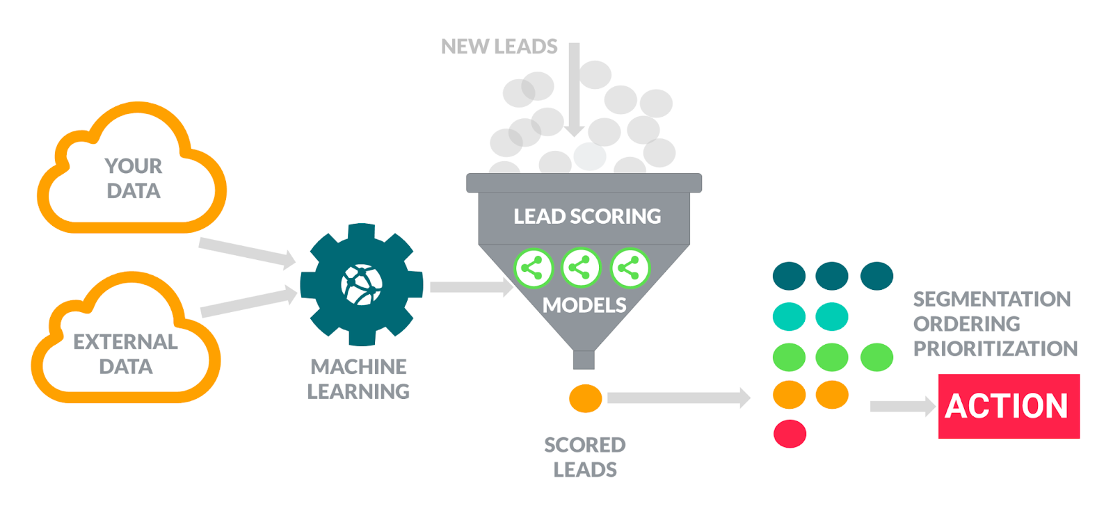 Wie automatisieren Sie Lead-Scores?