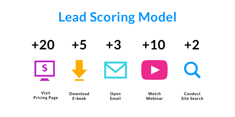 Was ist ein Lead-Scoring-Modell?