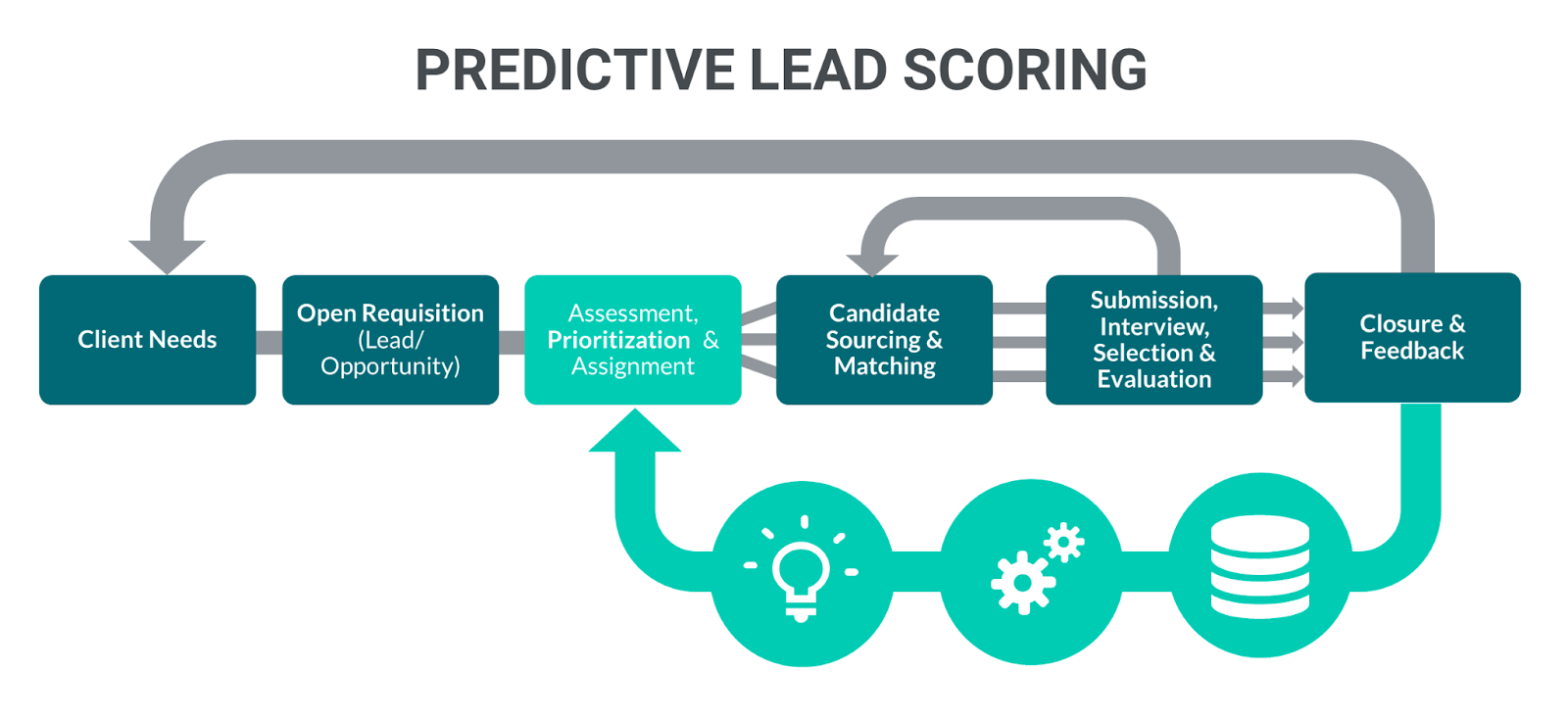 Wie funktioniert Predictive Lead Scoring?