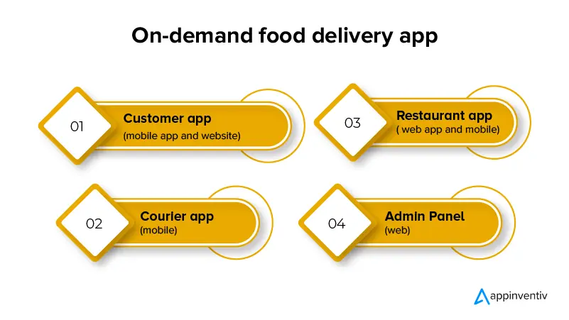 on-demand delivery app