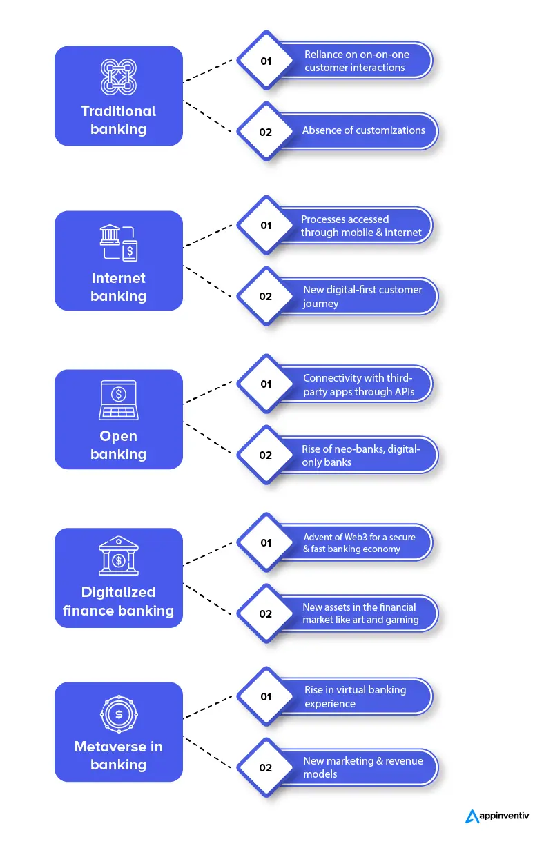 วิวัฒนาการที่นำไปสู่ ​​metaverse ในอุตสาหกรรมการธนาคาร