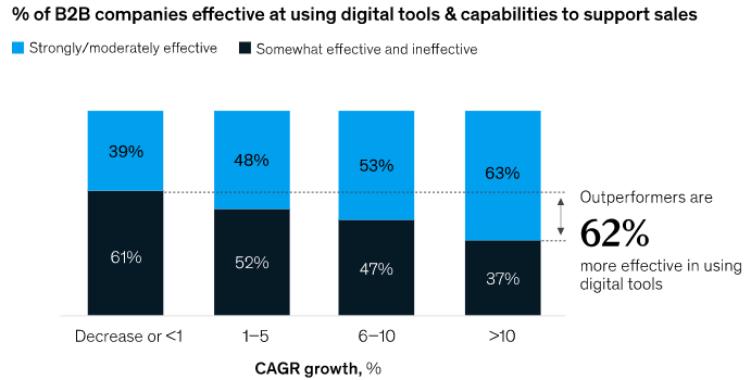 % firm B2B skutecznie wykorzystujących cyfrowe narzędzia i możliwości wspierające sprzedaż