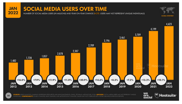 Grafik yang menunjukkan peningkatan penggunaan media sosial