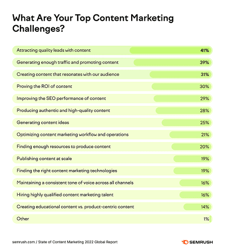 Grafico che mostra le sfide nel marketing dei contenuti