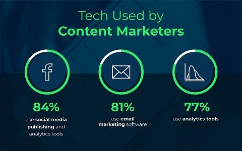 Estatísticas sobre tecnologia usada por profissionais de marketing de conteúdo