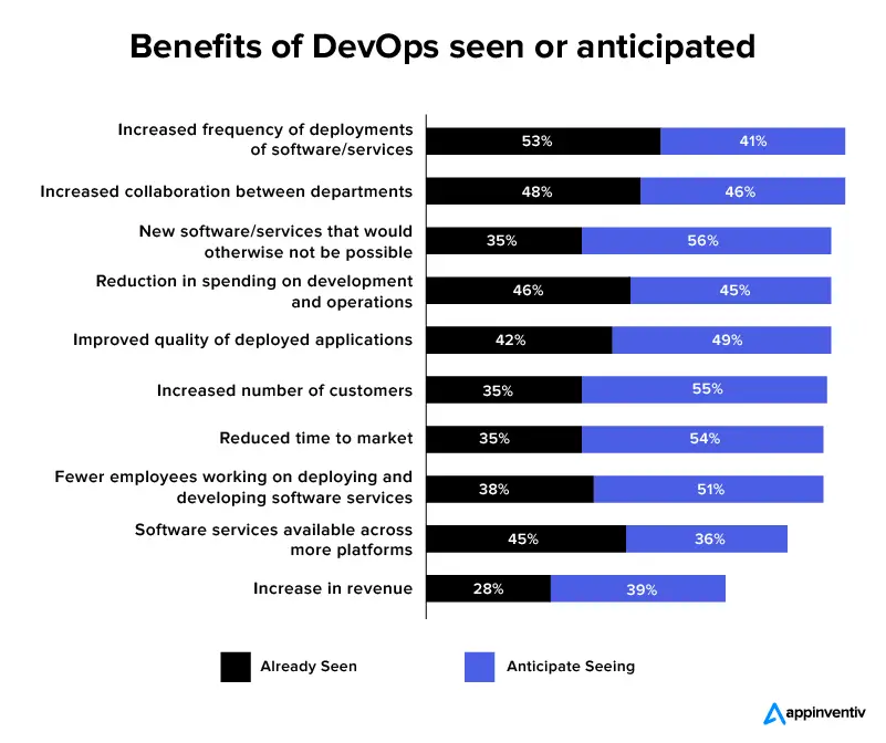 Benefits of DevOps seen or anticipated