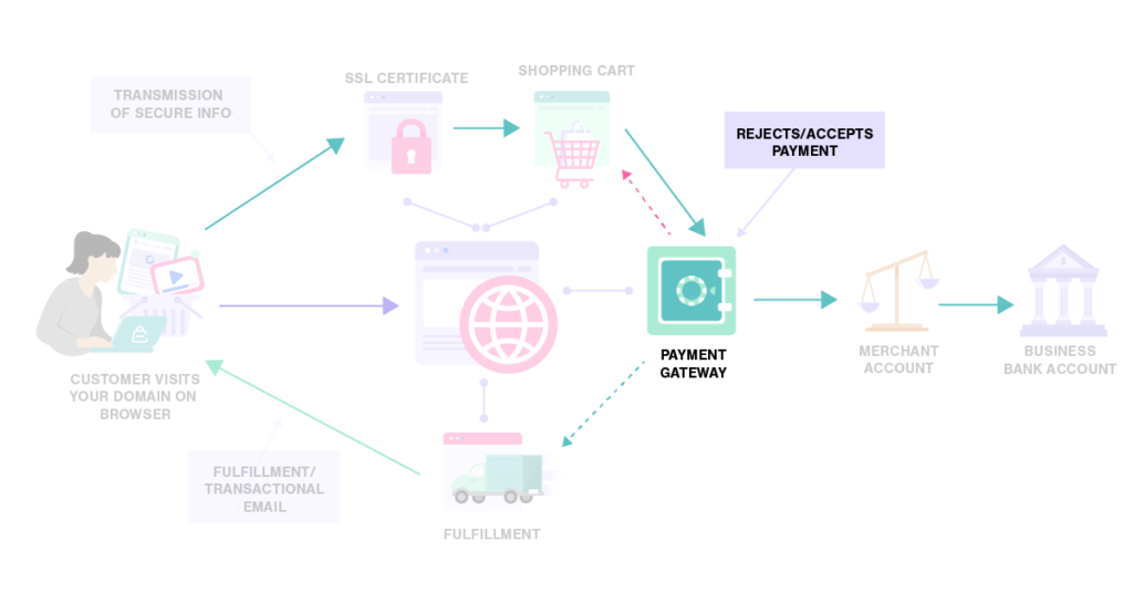 How Payment Gateways Work