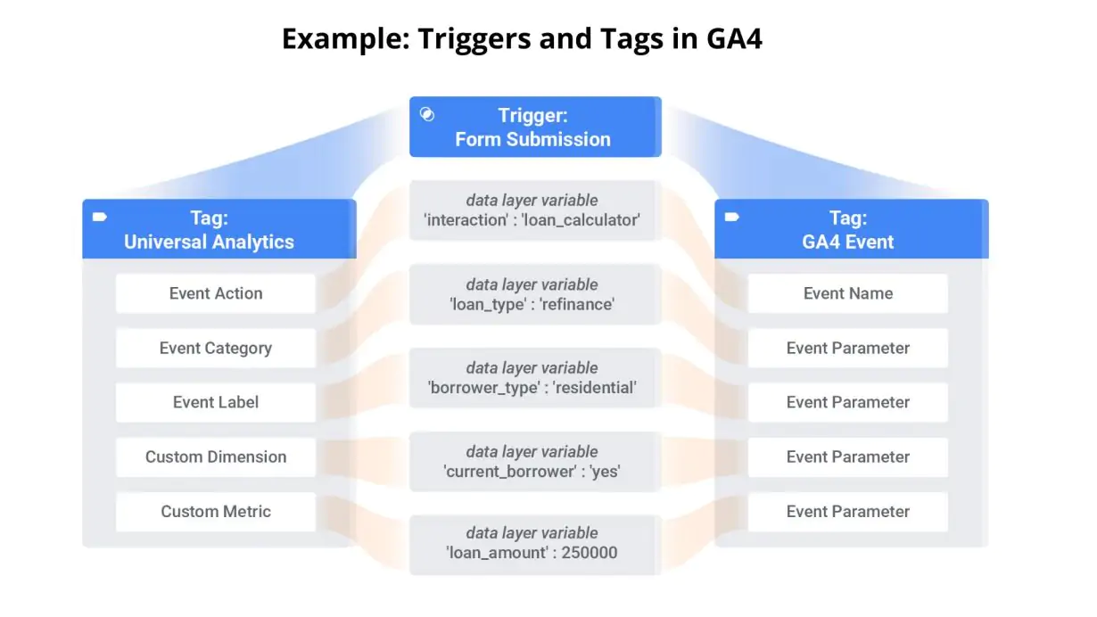 Esempio: trigger e tag in GA4