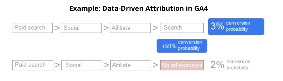 Exemple : Attribution basée sur les données dans GA4