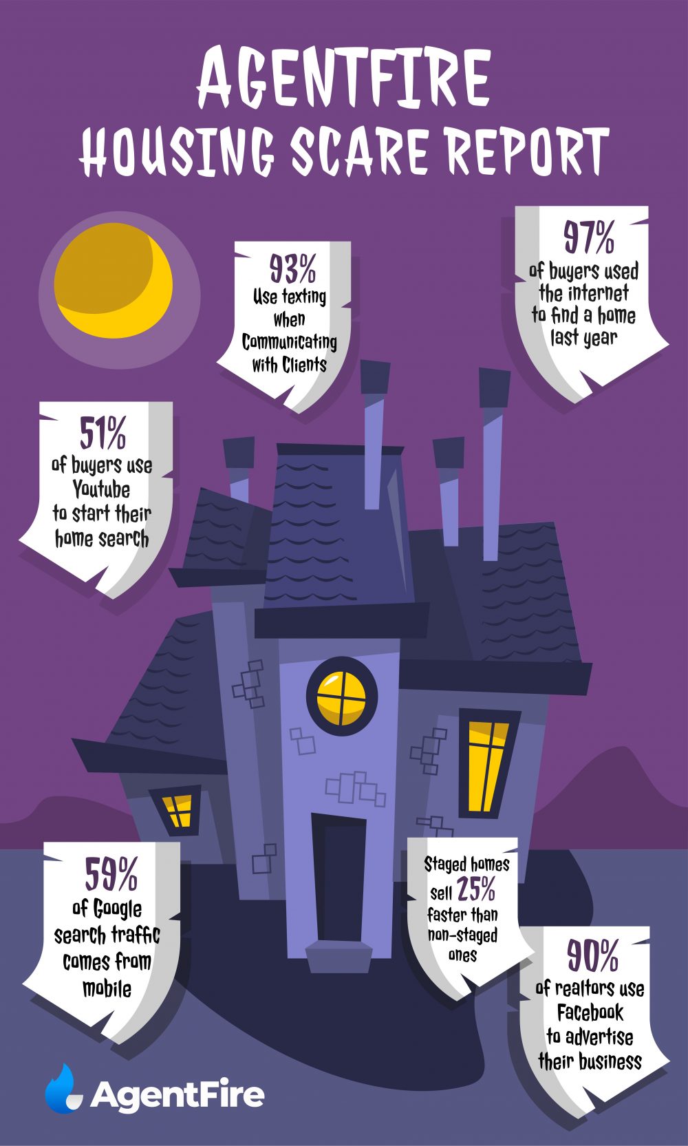 AgentFire Marketing imobiliar Statistici de Halloween