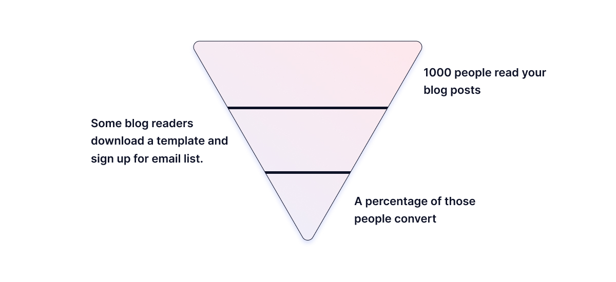 blog-post-sales-funnel-prozess