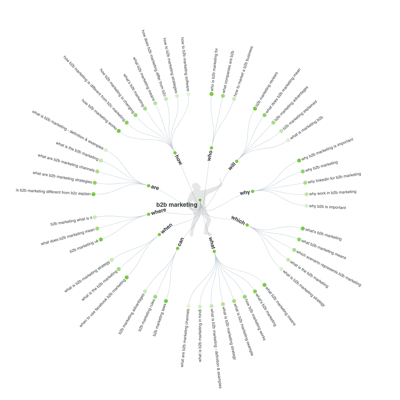 répondre-au-public-résultats-du-marketing-b2b