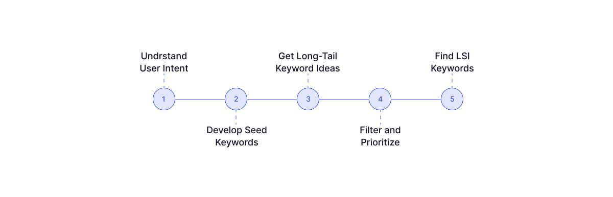 search-intent-keyword-processo di ricerca