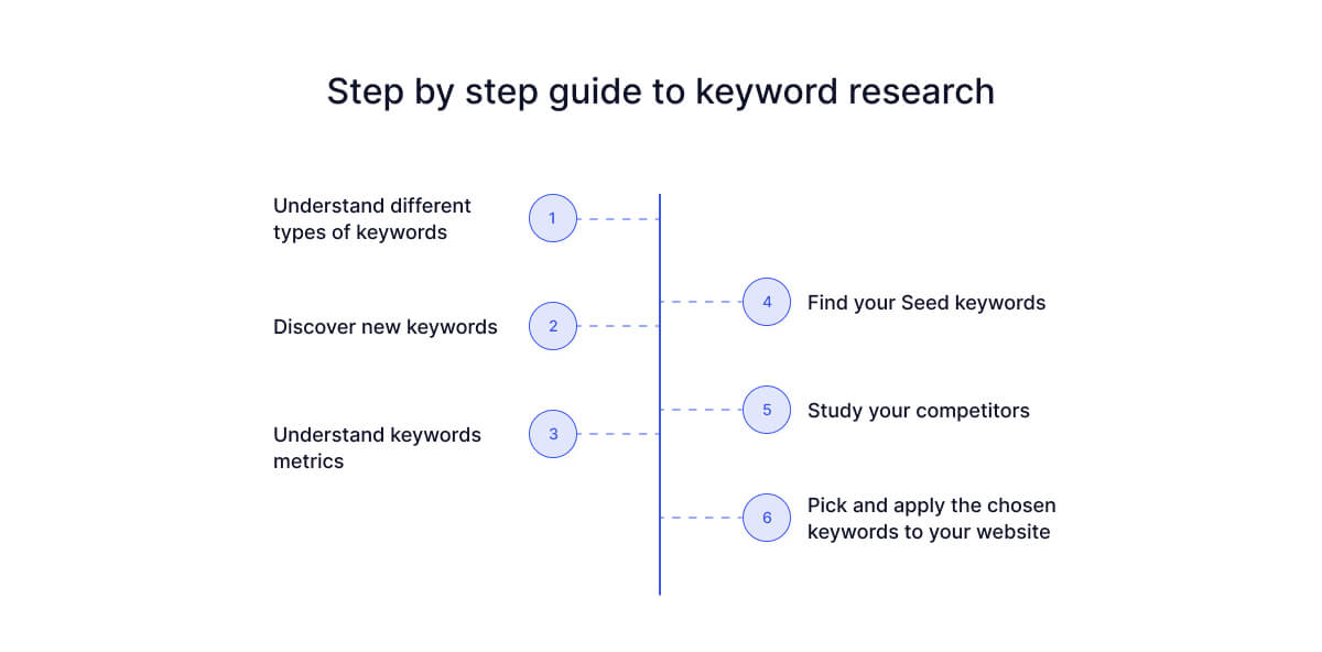 Keyword-Recherche-Prozess