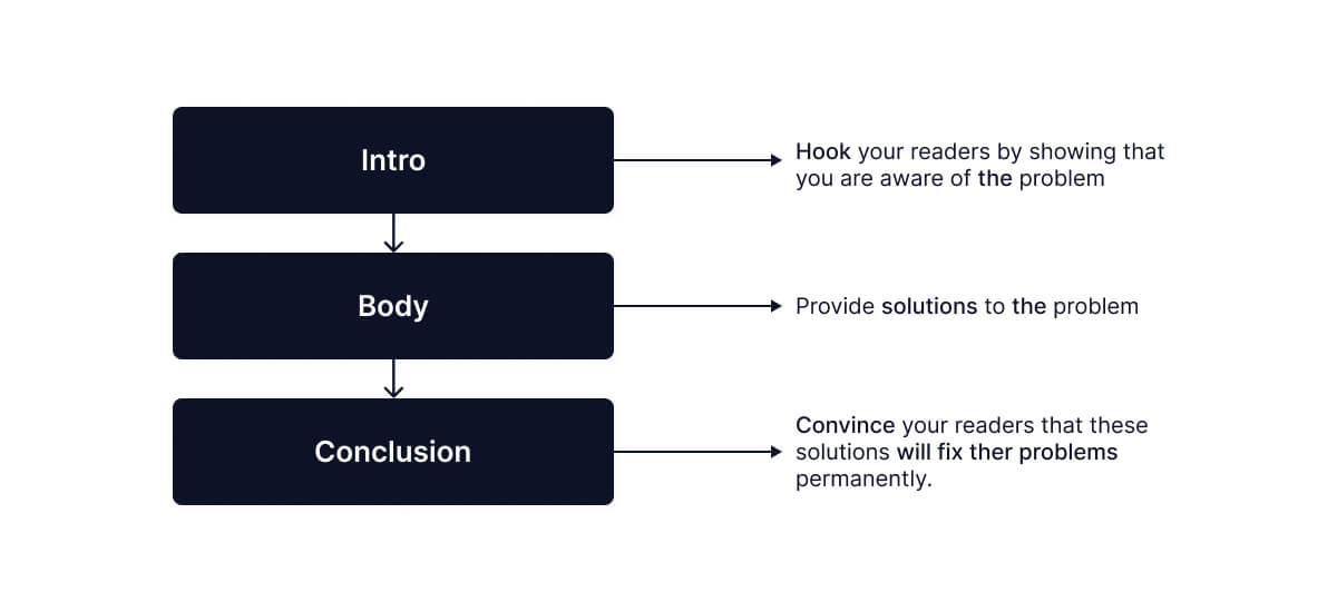 schema-grafico-processo-intro-corpo-conclusione-struttura