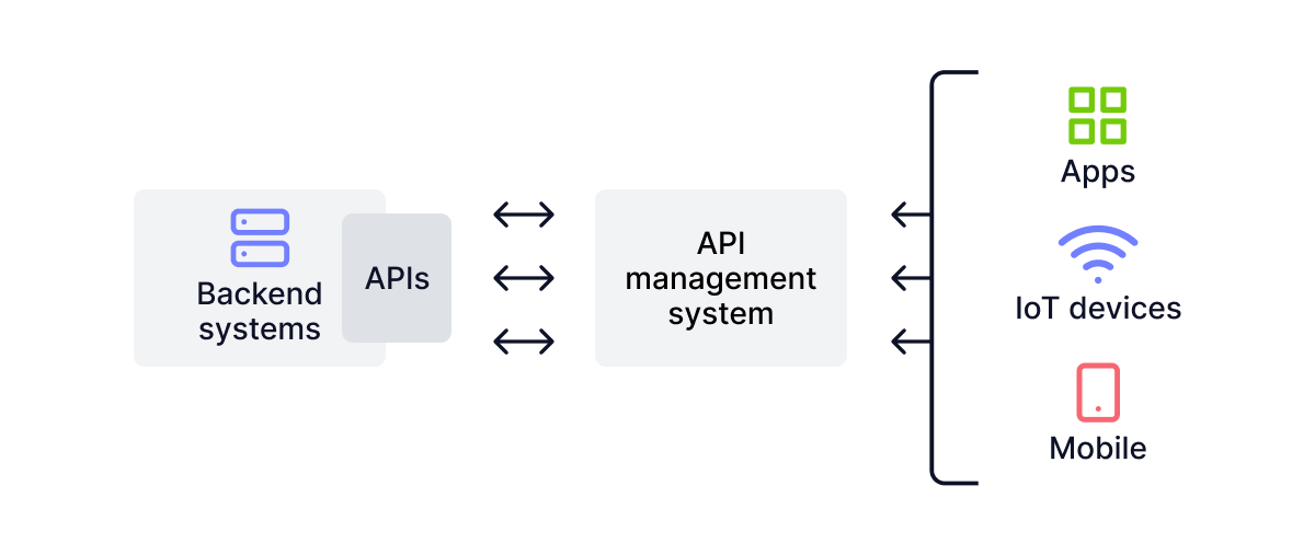 api 集成如何工作