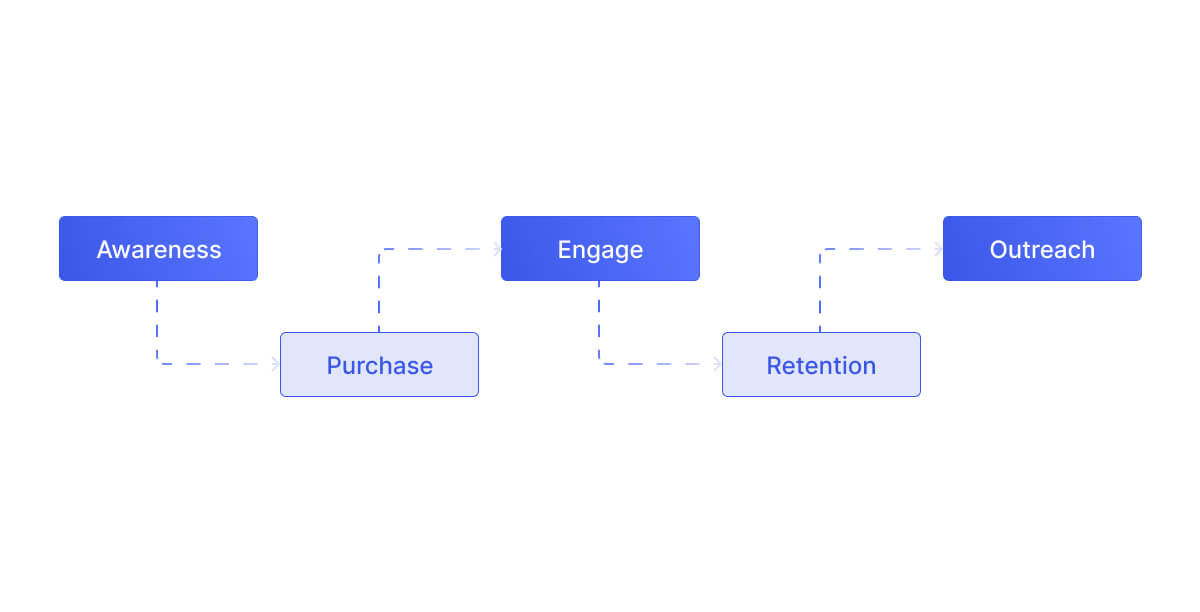 E-Mail-Automatisierungs-Prozessdiagramm