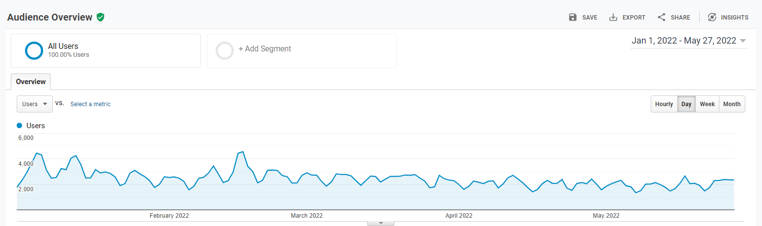 statistiche di Google