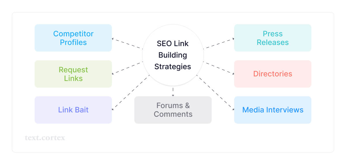 proceso de construcción de enlaces seo