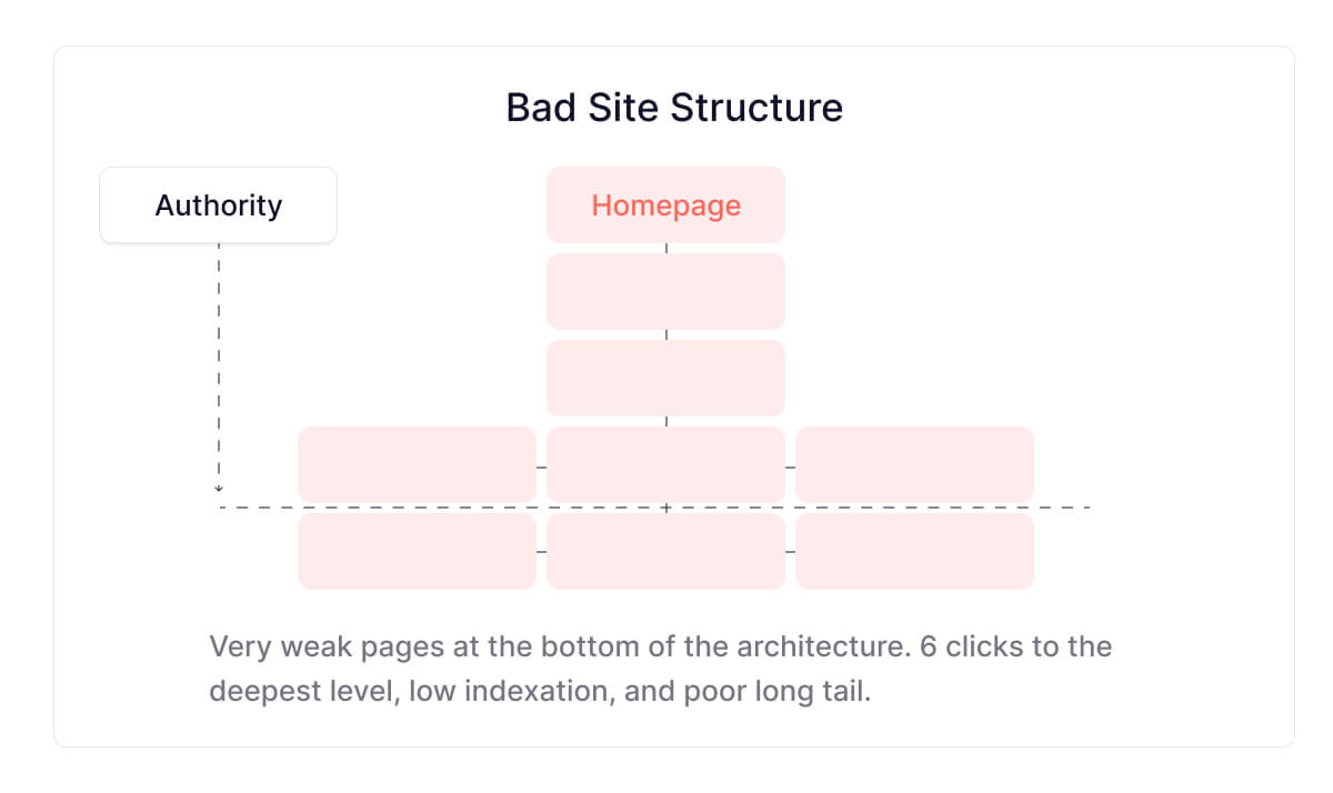 mala-estructura-web-seo