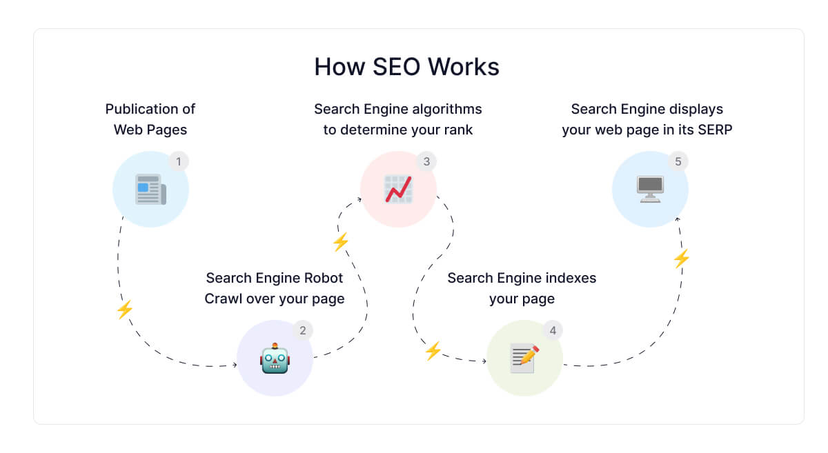 How-seo-works-กราฟ