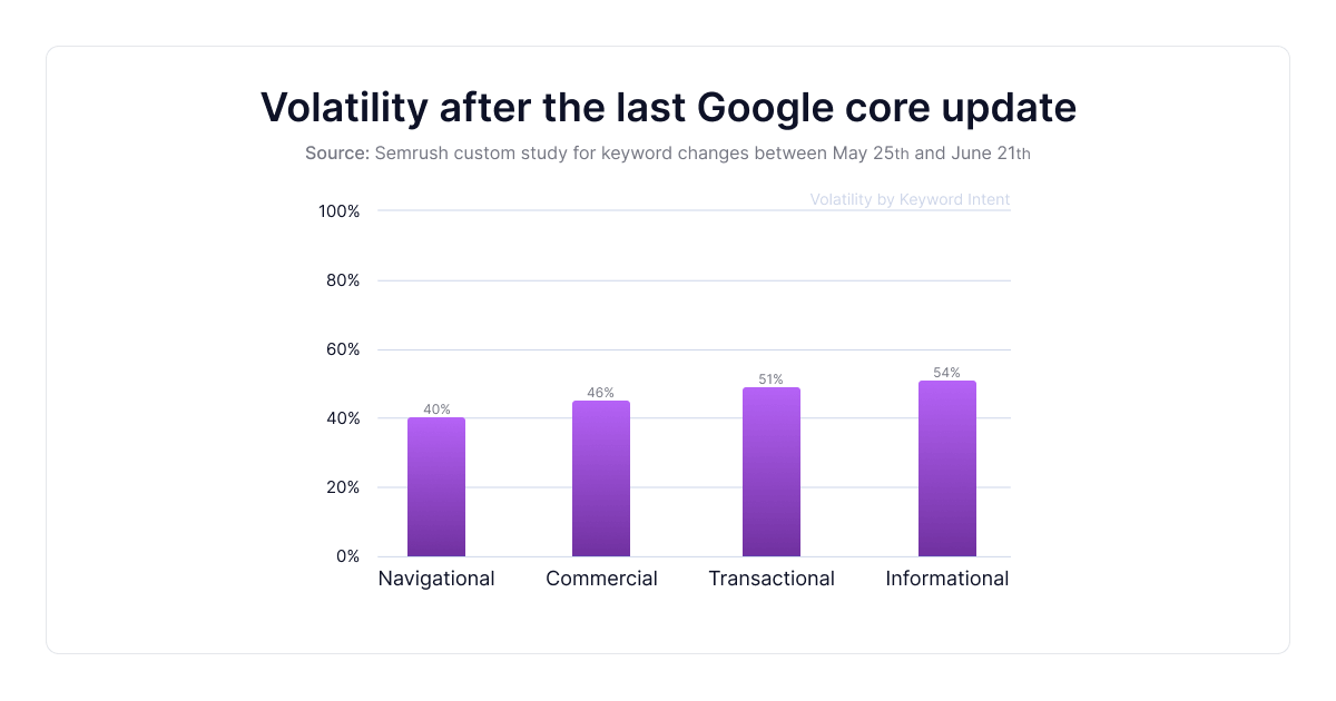 Volatility-google-core-update