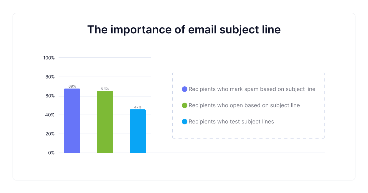 l'importance-des-lignes-d'objet-des-e-mails-exemple-graphique