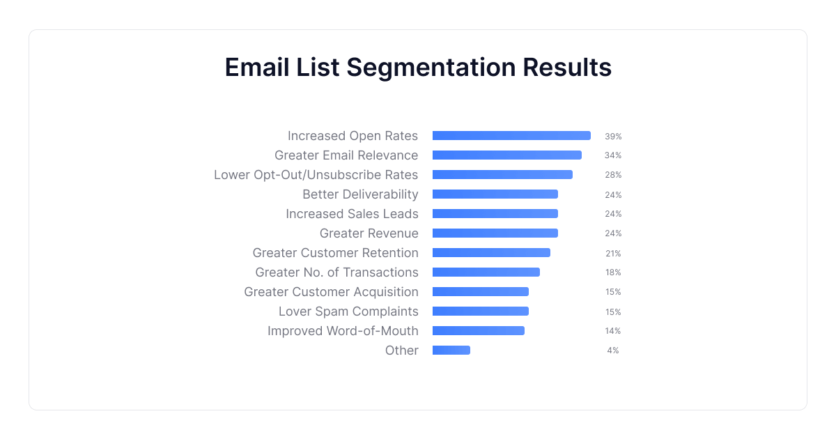 resultados da segmentação da lista de e-mails