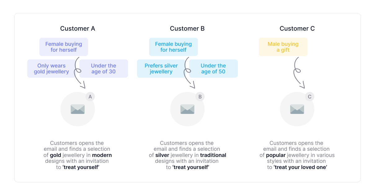 exemples de diffusion par e-mail