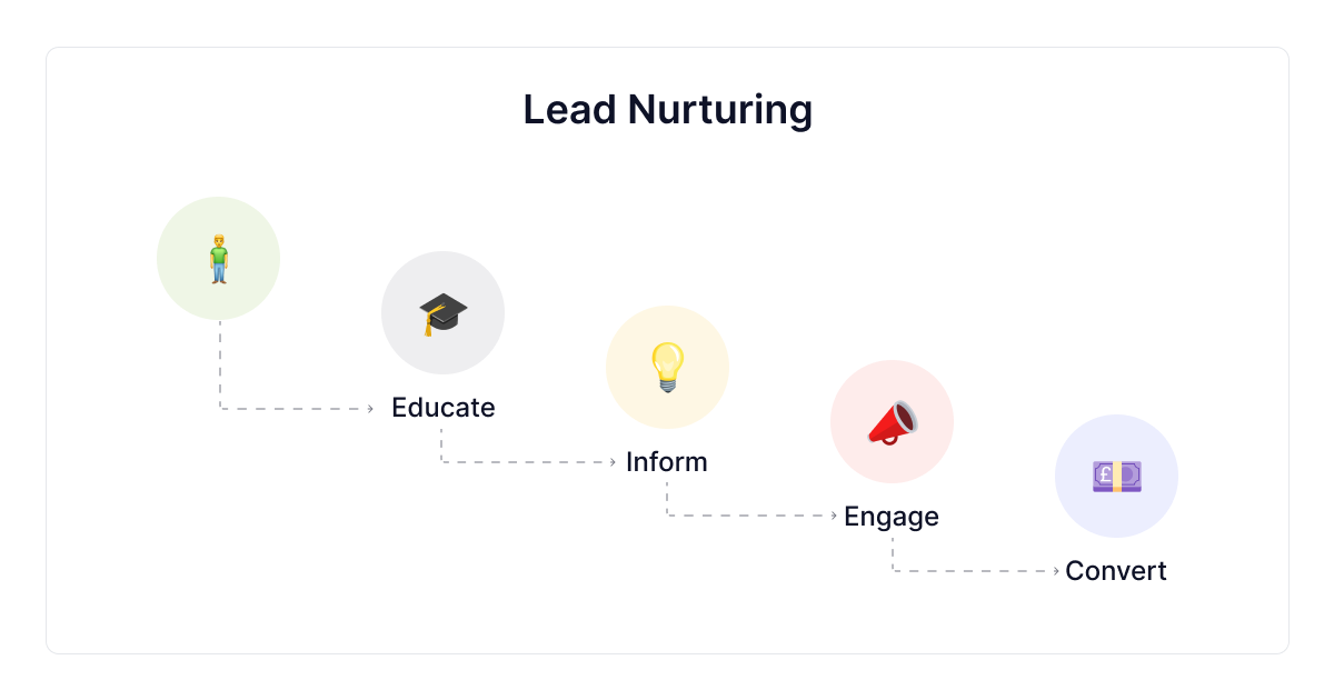 proceso de nutrición de leads