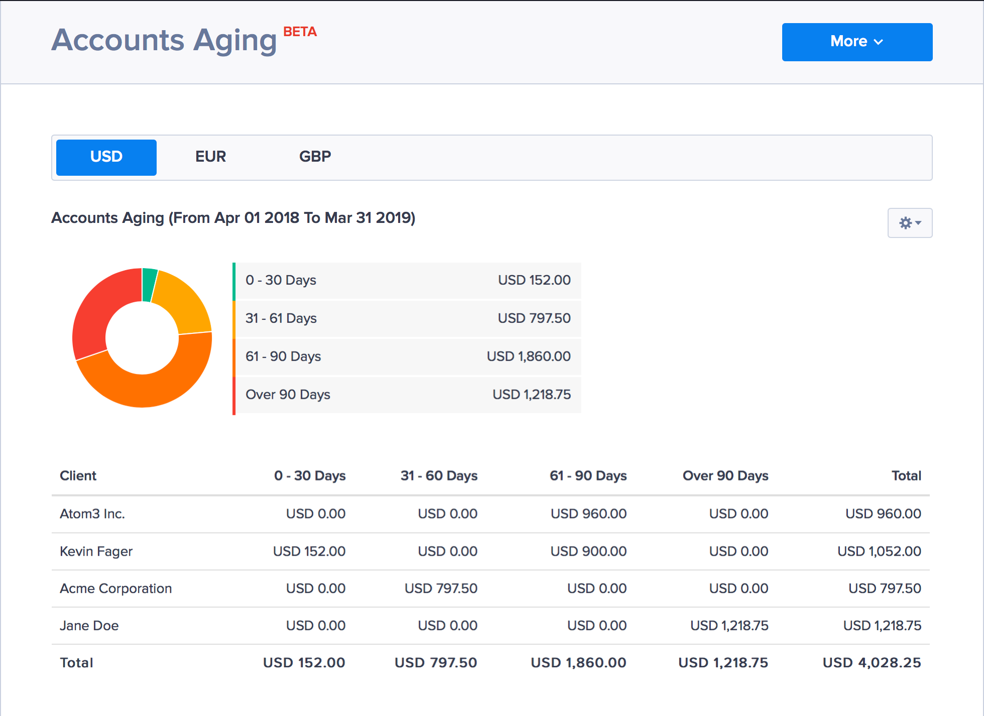 Rapport de vieillissement des comptes dans Hiveage