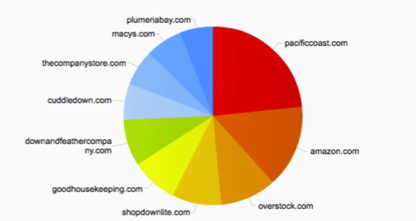 Una rappresentazione grafica della share of voice di diversi marchi (Image Source)