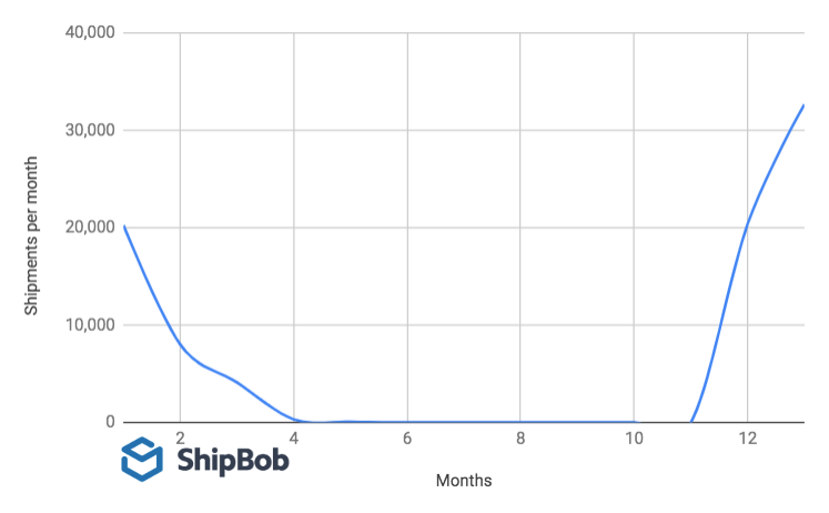 ¿Cómo es una marca de comercio electrónico altamente estacional? barcobob