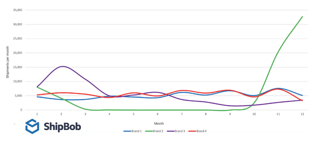 Comparaison de 4 marques avec le même volume de commande annuel - ShipBob