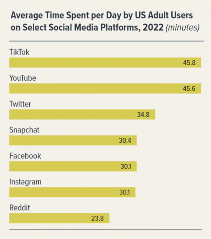 Tempo medio trascorso al giorno dagli utenti adulti statunitensi su piattaforme di social media selezionate