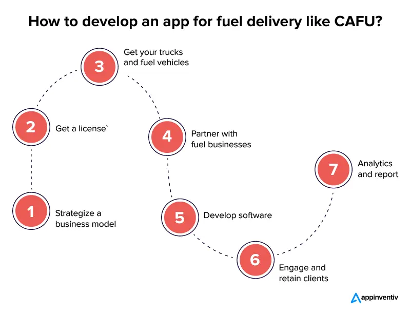 Comment développer une application pour la livraison de carburant comme CAFU