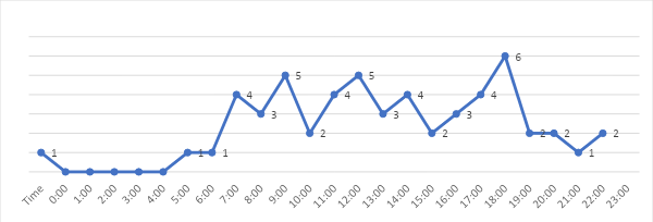 Il grafico mostra che gli utenti sono inattivi di notte