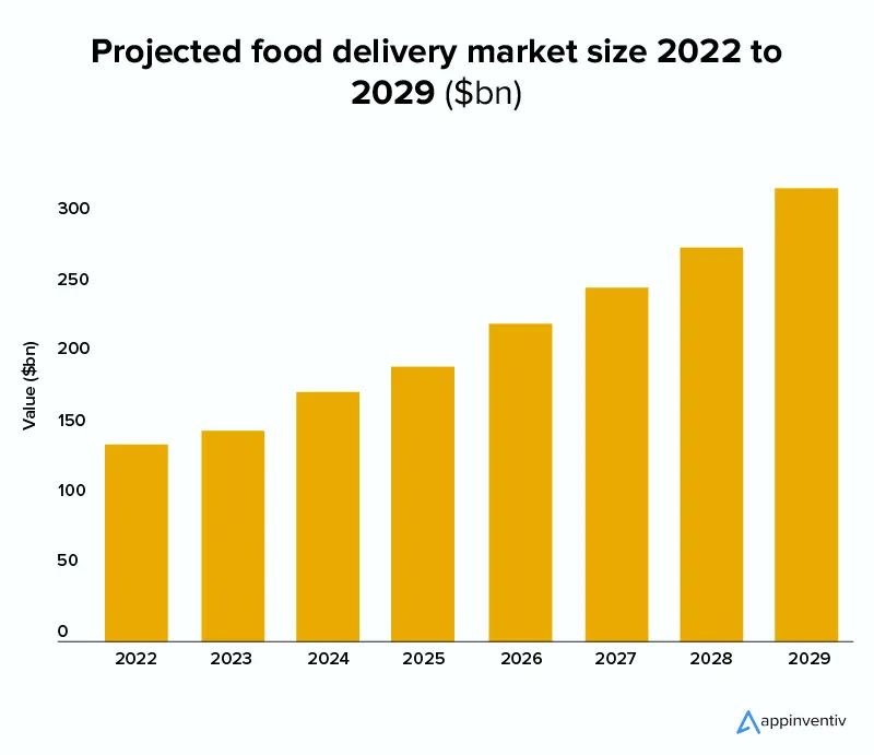 Projected food delivery market size
