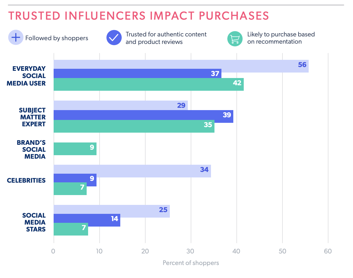 marketing de influenciadores autêntico