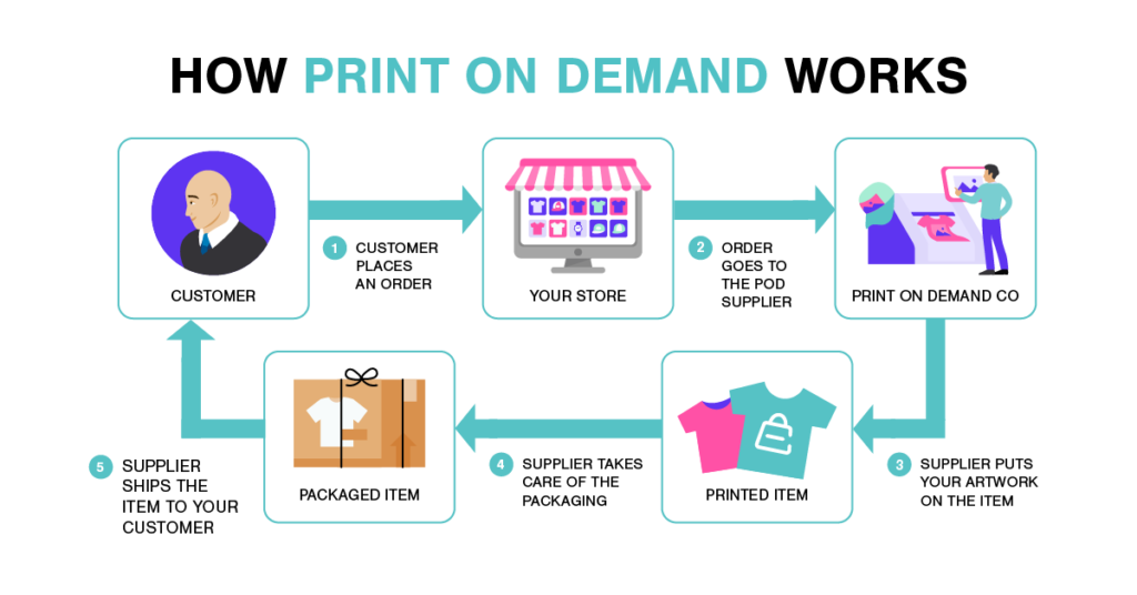 How Print On Demand Works